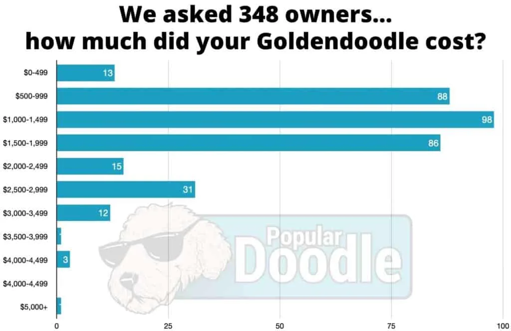 average goldendoodle puppy price